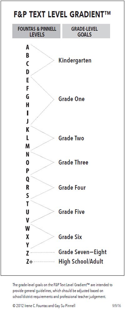 F P Text Level Gradient Guided Reading Levels A Continuum Of Progress For Readers